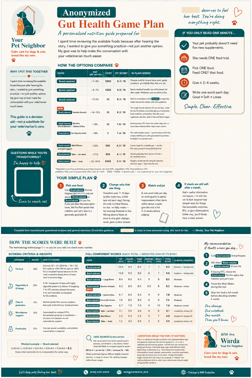 Anonymized two-page gut-health research guide with client details and pet-food brands redacted